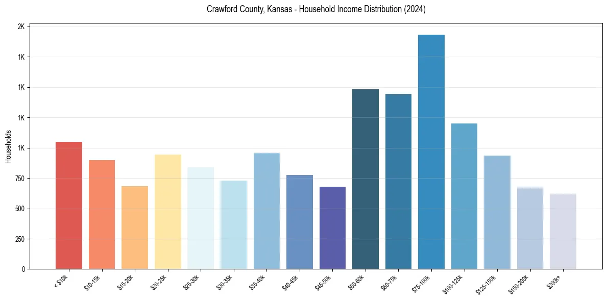 Income Distribution for 