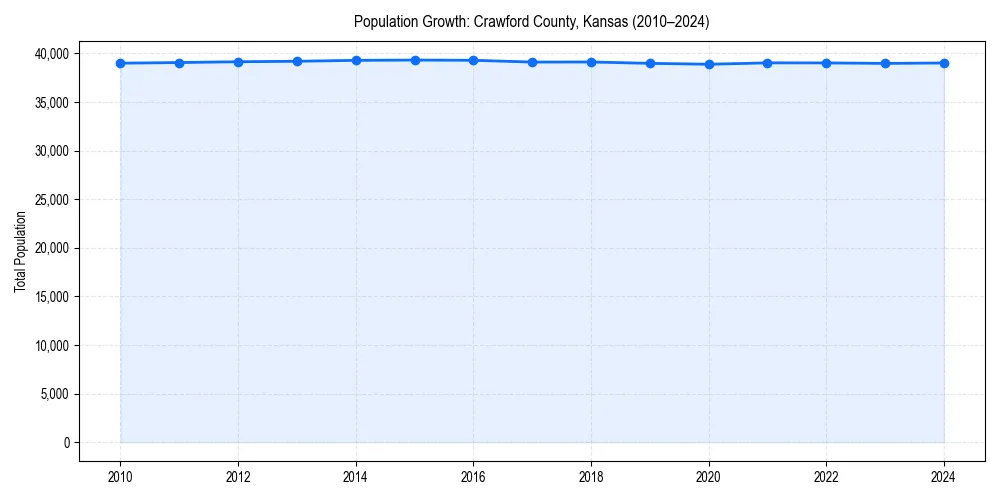 Population trends in 