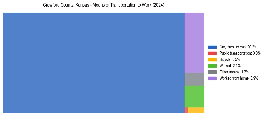 Commute modes in Crawford County, Kansas