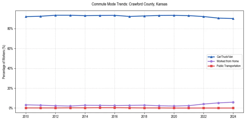 Transportation trends in Crawford County, Kansas