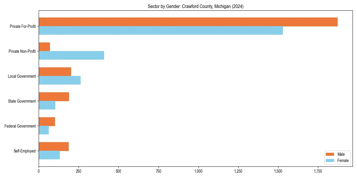 Employment sector breakdown by gender in 