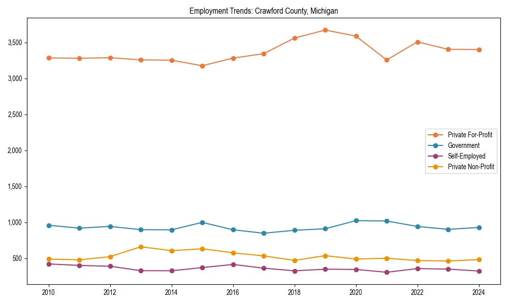 Long-term employment trends in 