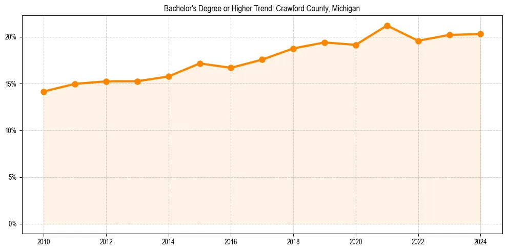 Trend chart showing bachelor degree growth in 