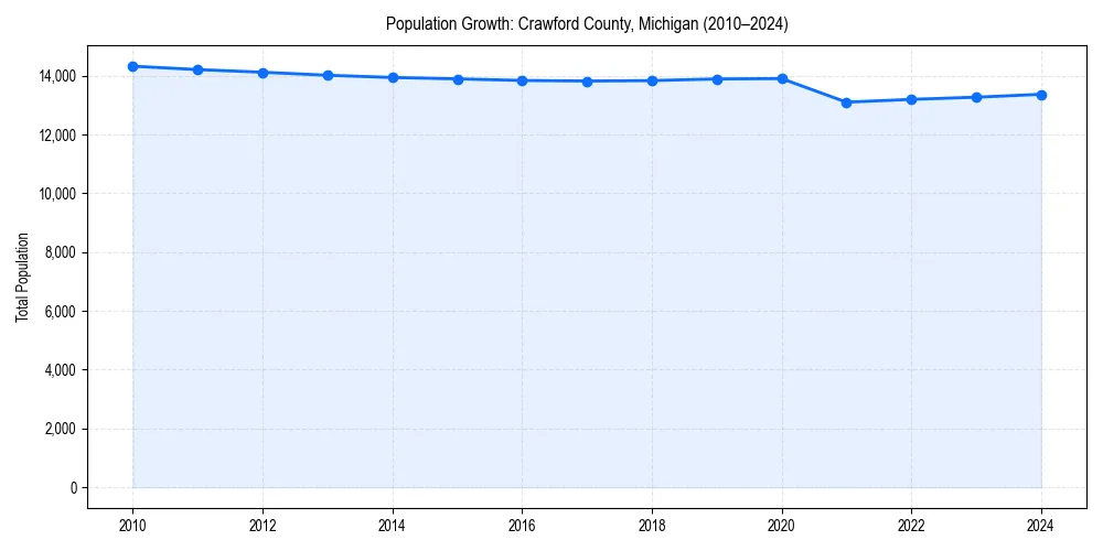Population trends in 