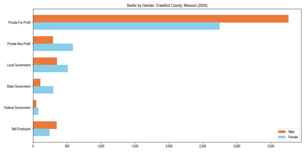 Employment sector breakdown by gender in 