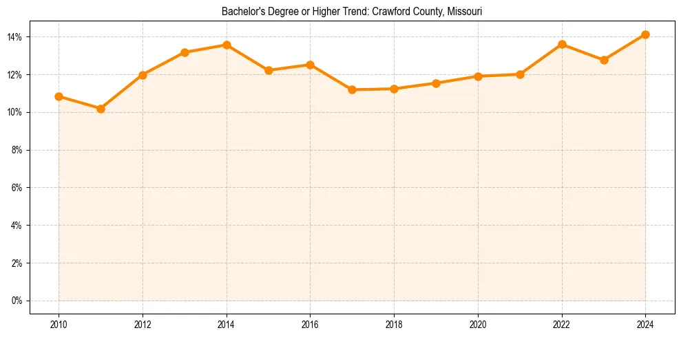 Trend chart showing bachelor degree growth in 