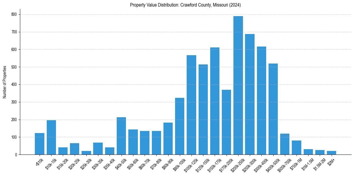 Value Distribution for 