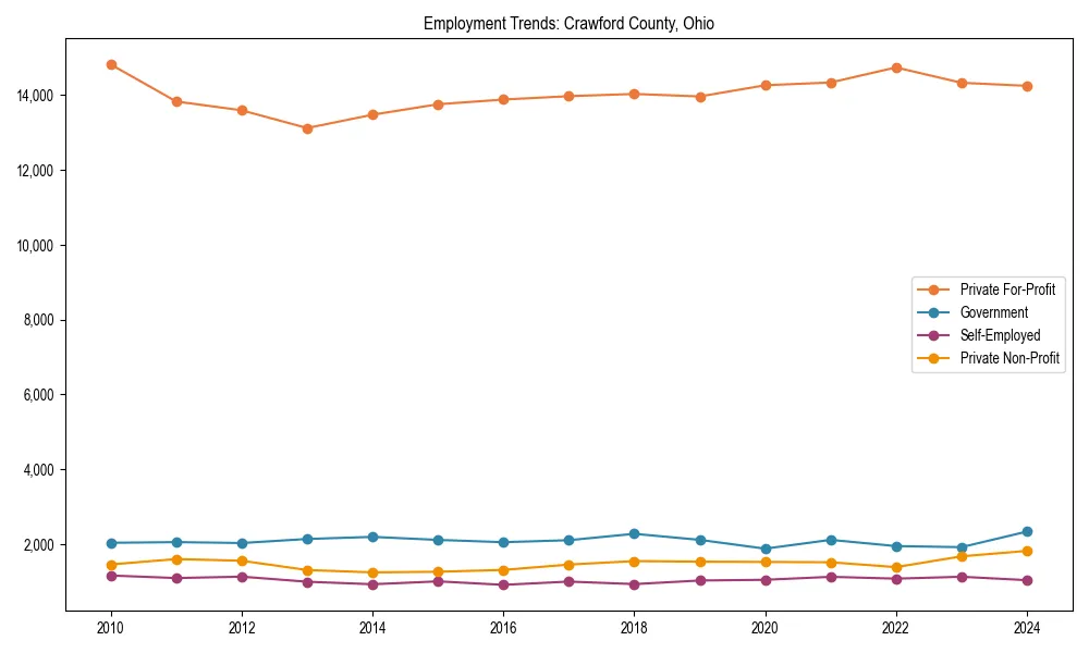 Long-term employment trends in 
