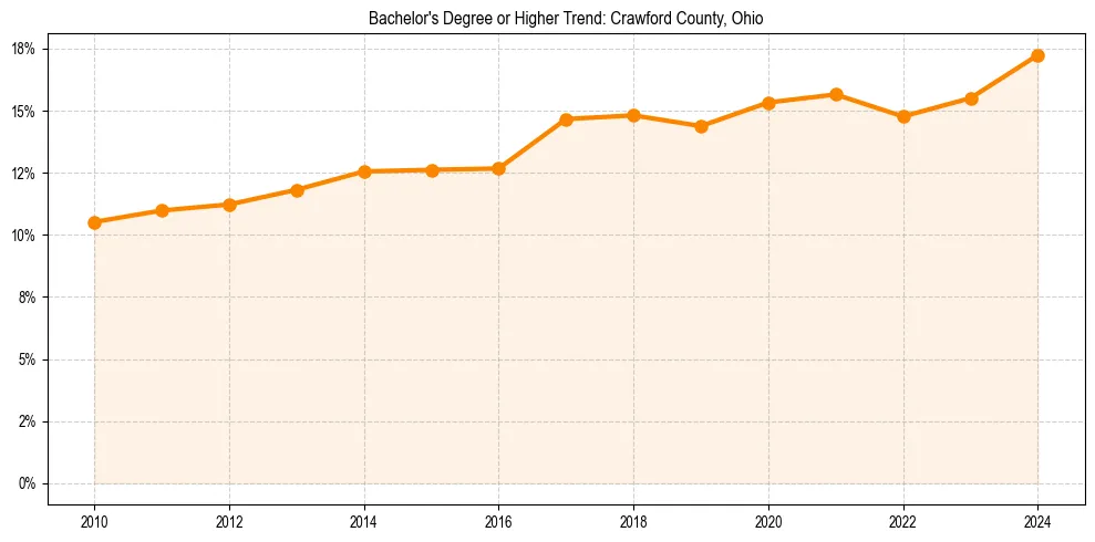 Trend chart showing bachelor degree growth in 