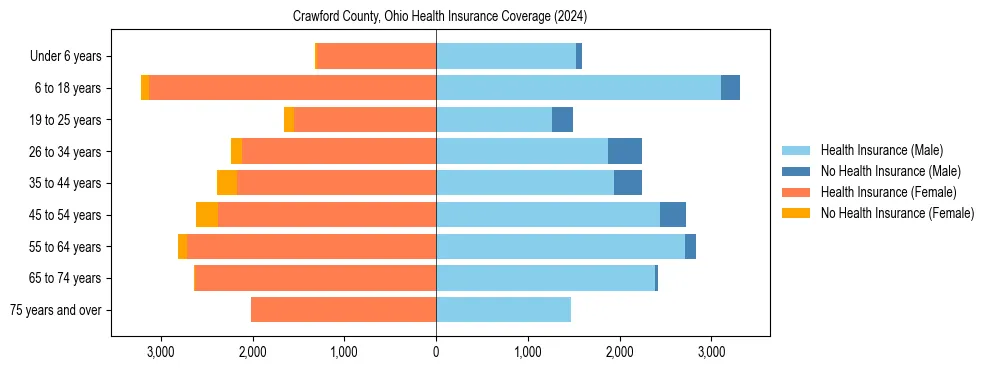 Health insurance pyramid for Crawford County, Ohio