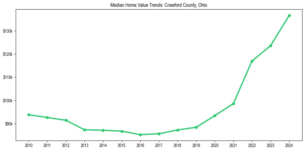 Median property value trends in 
