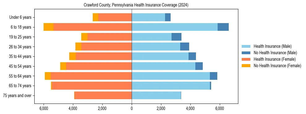 Health insurance pyramid for Crawford County, Pennsylvania
