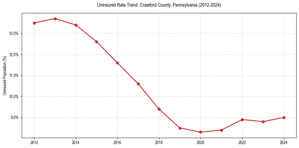 Uninsured trend chart for Crawford County, Pennsylvania