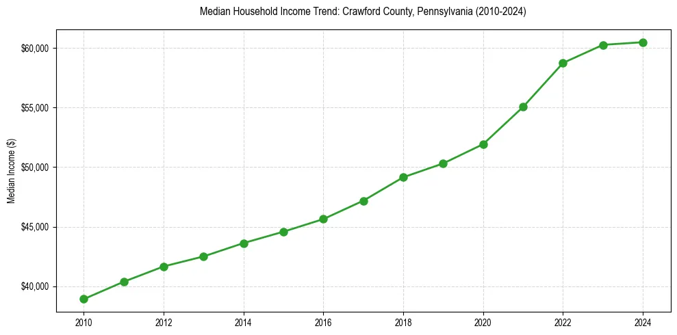 Income trend for 