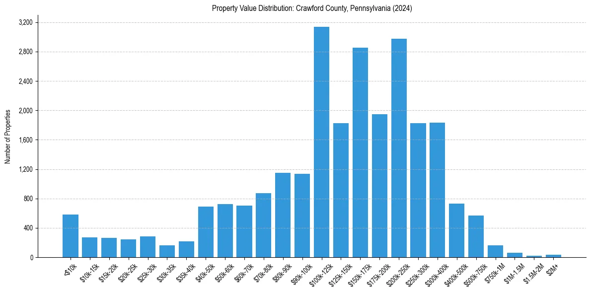 Value Distribution for 
