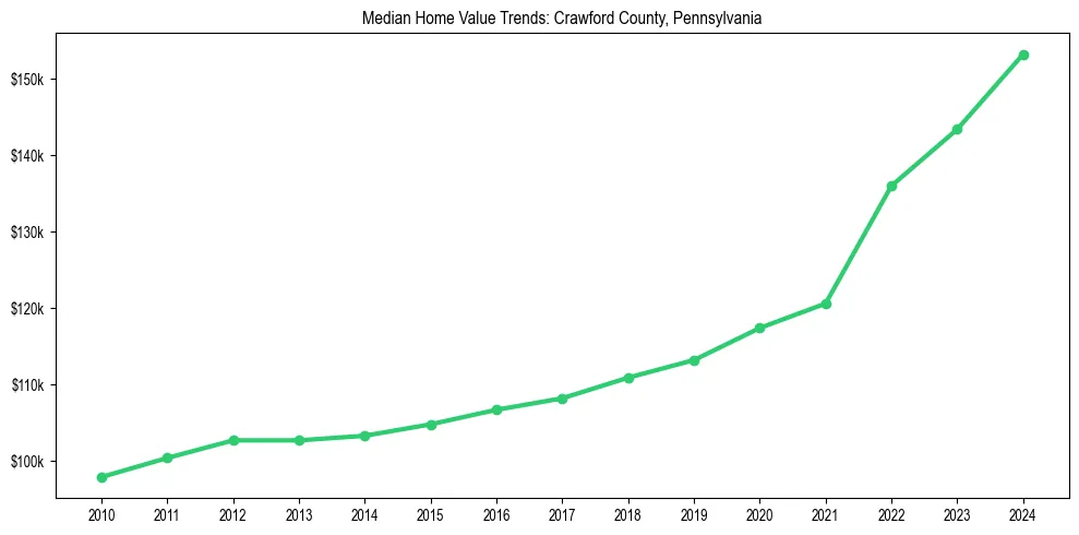 Median property value trends in 