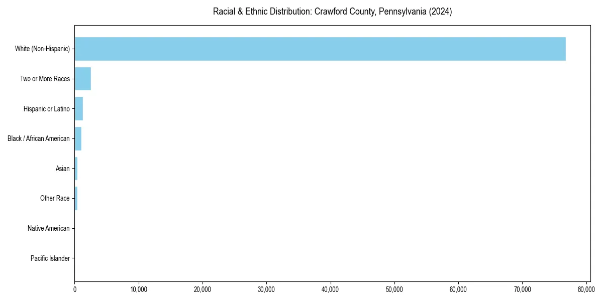 Bar chart showing racial distribution in  for 2024