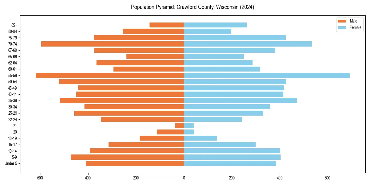 Population pyramid for 