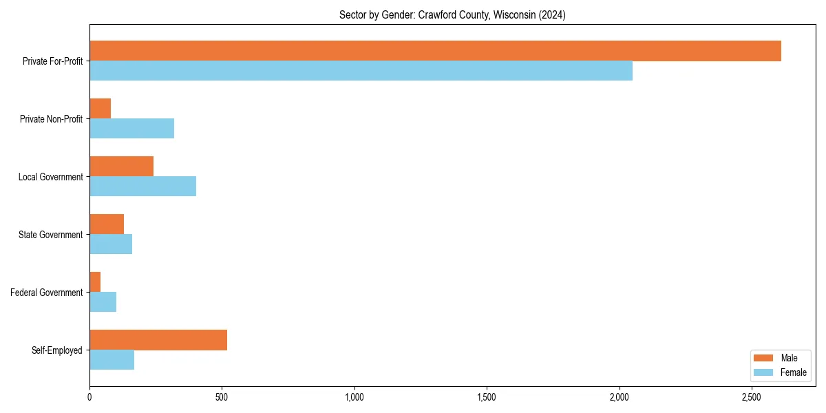 Employment sector breakdown by gender in 