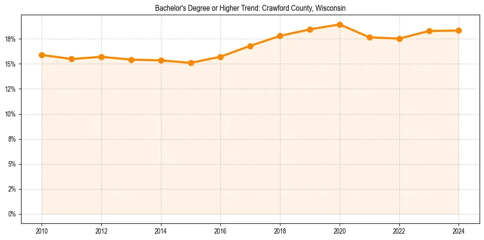 Trend chart showing bachelor degree growth in 