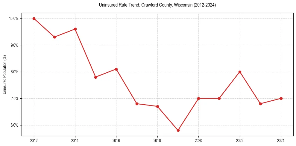 Uninsured trend chart for Crawford County, Wisconsin