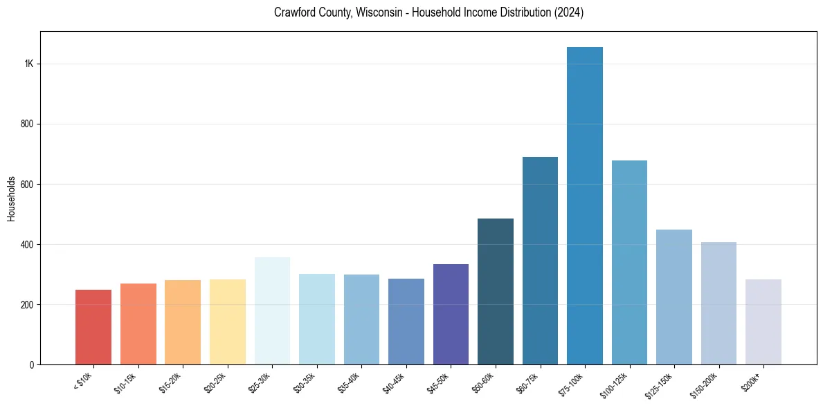 Income Distribution for 