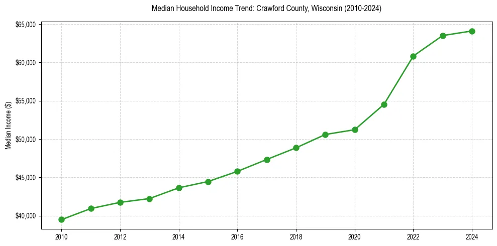 Income trend for 