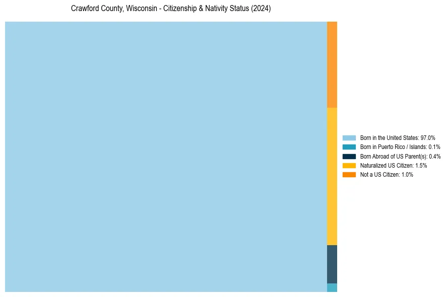 Nativity Treemap for 