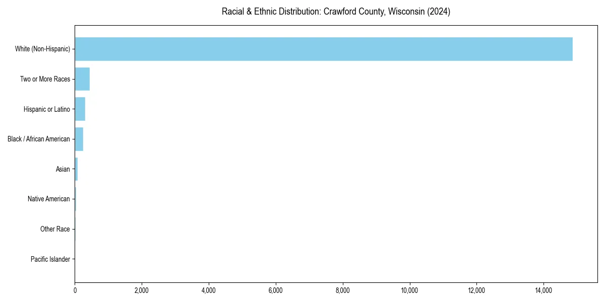 Bar chart showing racial distribution in  for 2024