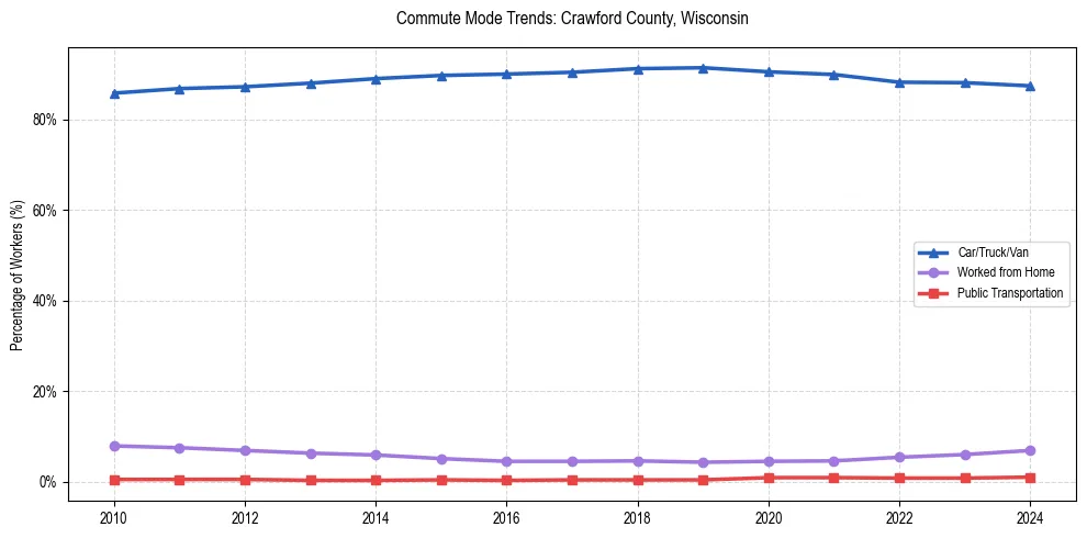 Transportation trends in Crawford County, Wisconsin