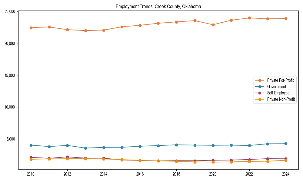 Long-term employment trends in 