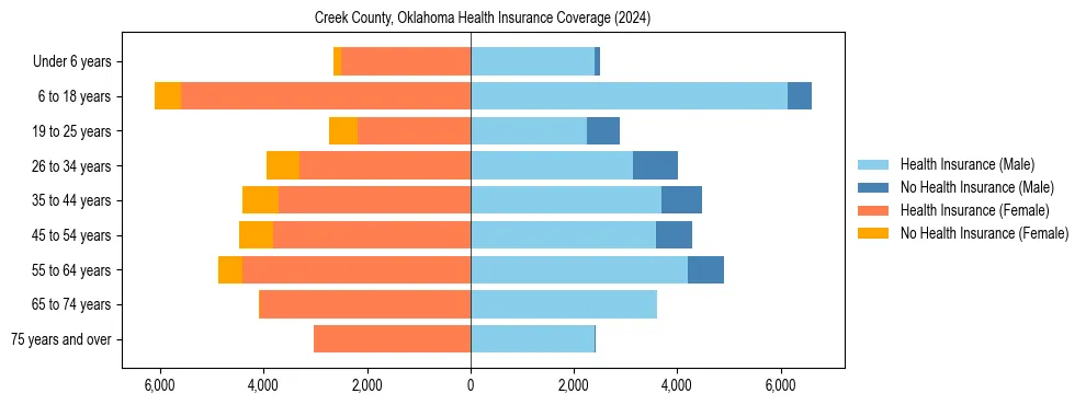 Health insurance pyramid for Creek County, Oklahoma