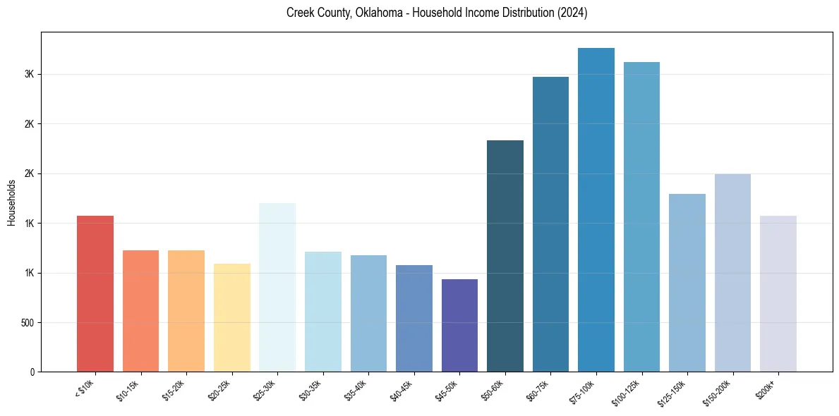 Income Distribution for 