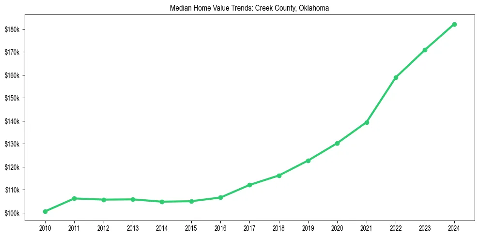 Median property value trends in 