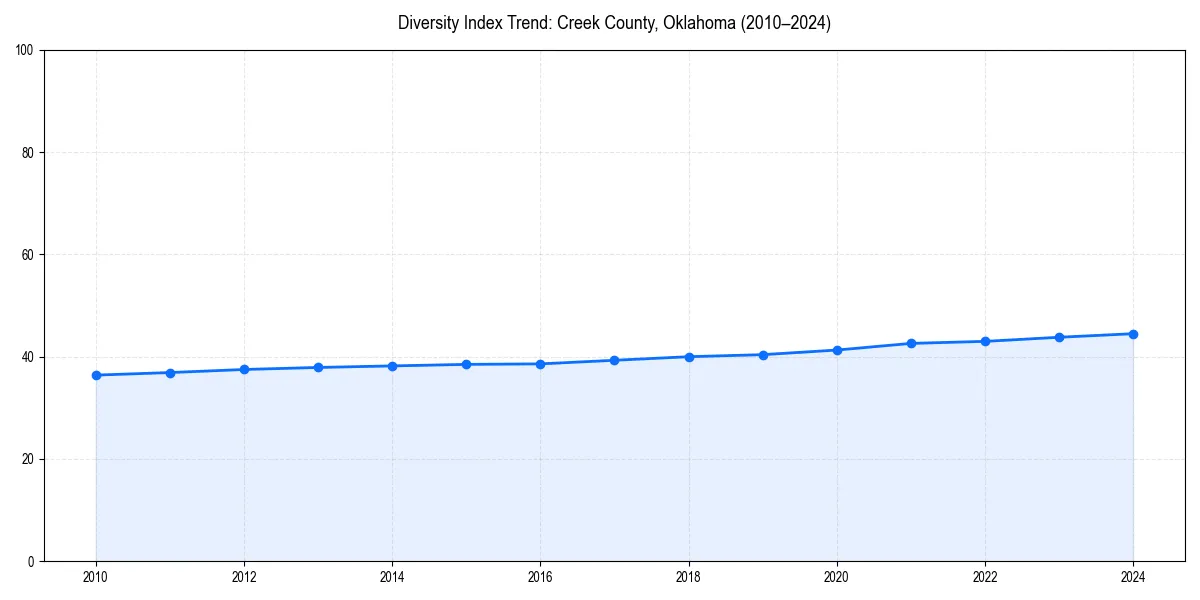 Line chart showing diversity index trends for 