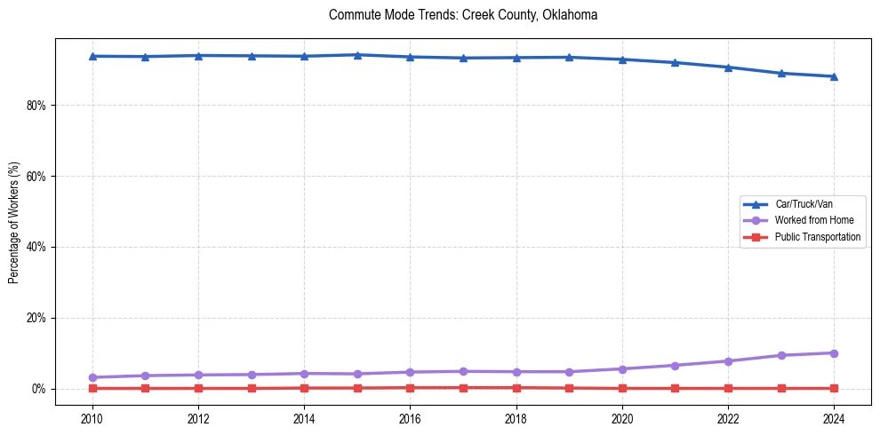 Transportation trends in Creek County, Oklahoma