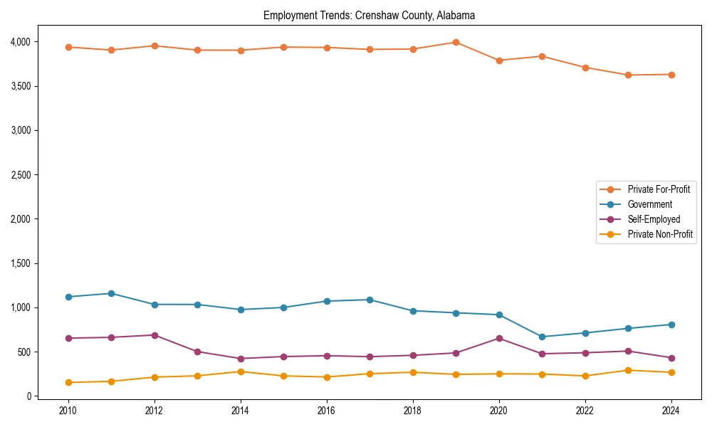 Long-term employment trends in 