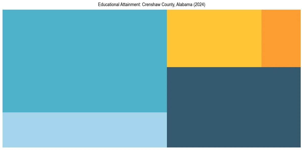 Education Treemap for  in 2024