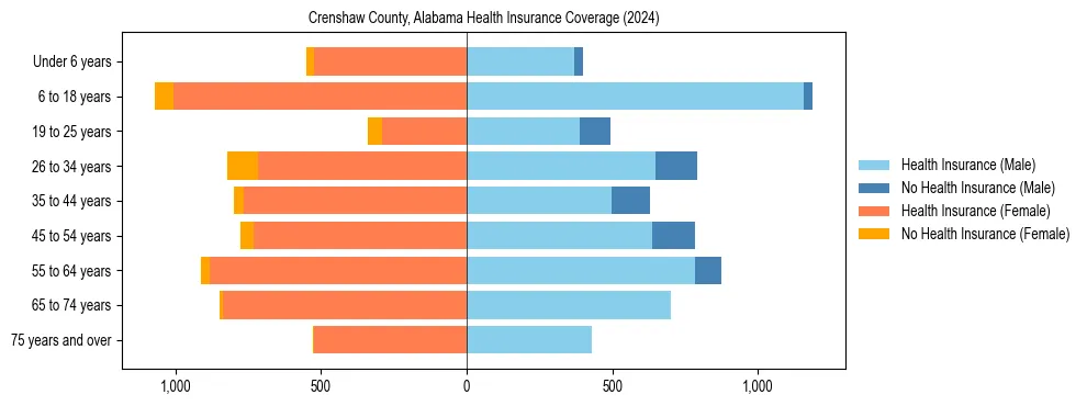 Health insurance pyramid for Crenshaw County, Alabama
