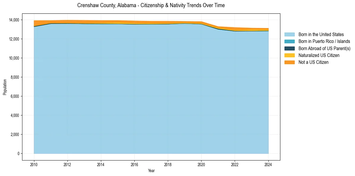 Historical nativity trends for 