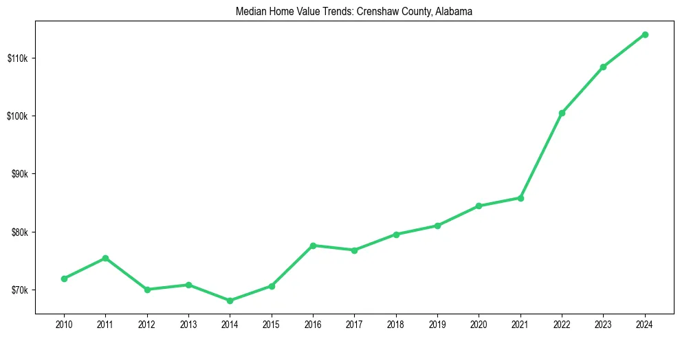 Median property value trends in 
