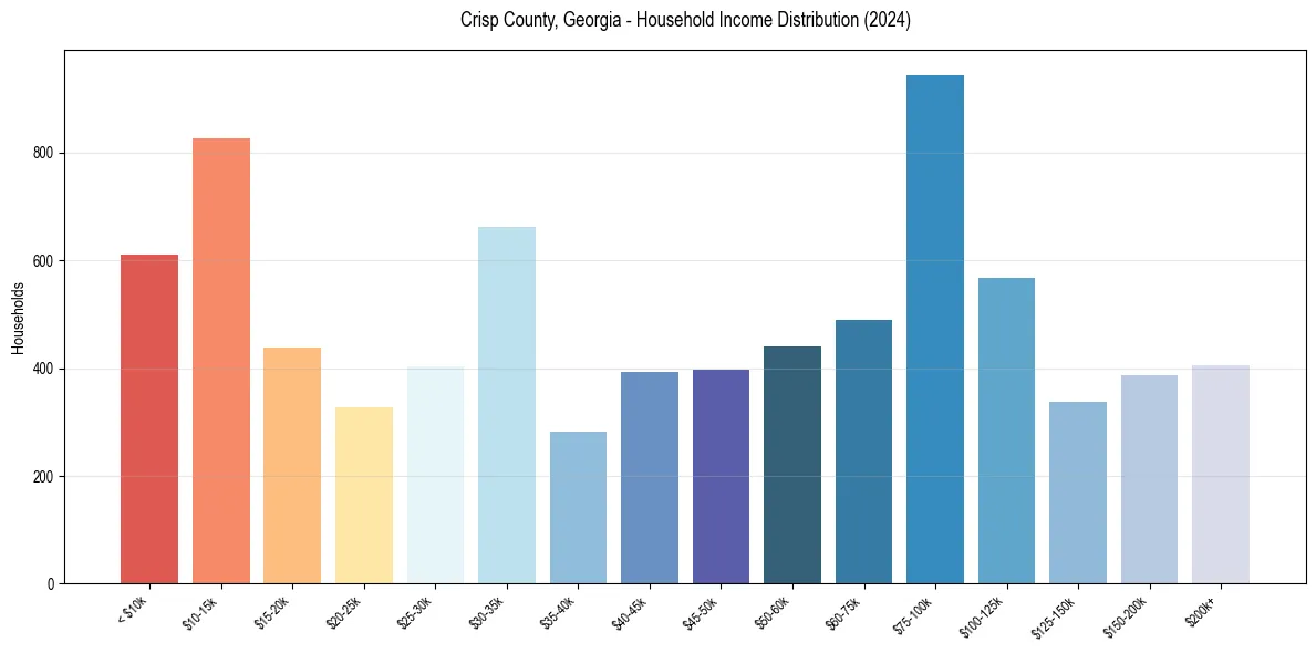 Income Distribution for 