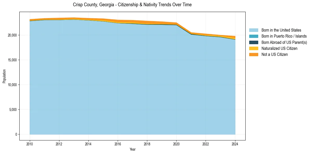 Historical nativity trends for 