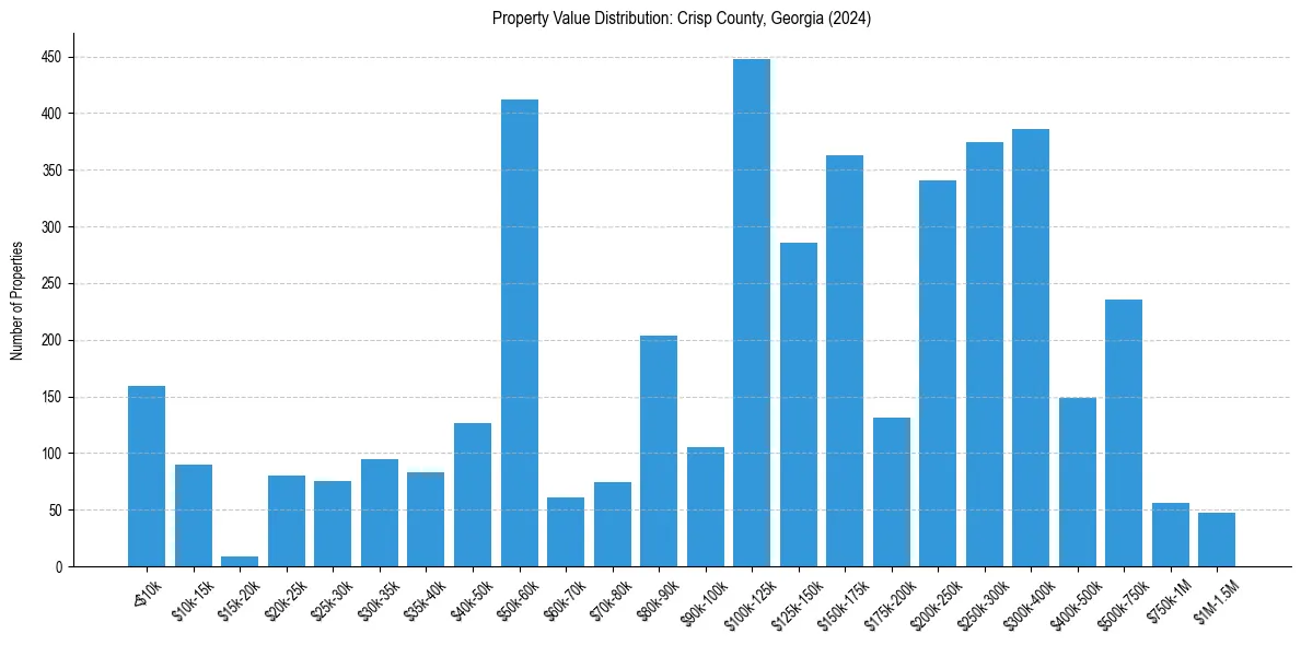 Value Distribution for 