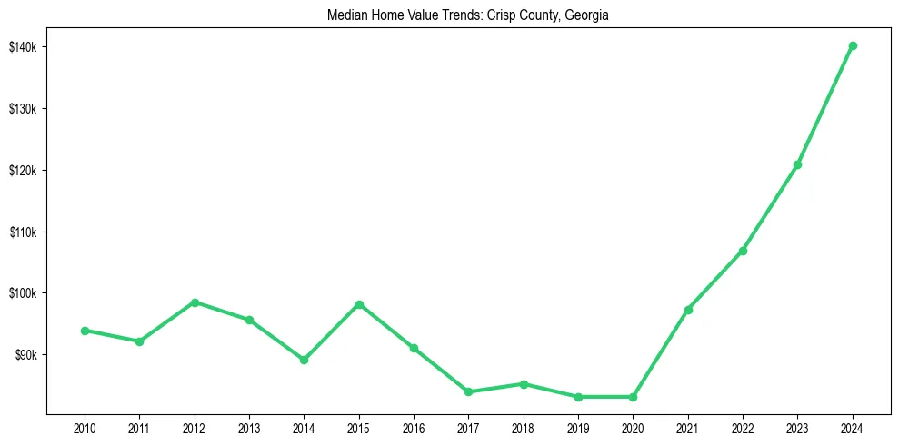 Median property value trends in 