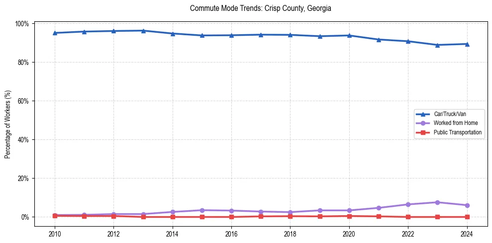 Transportation trends in Crisp County, Georgia