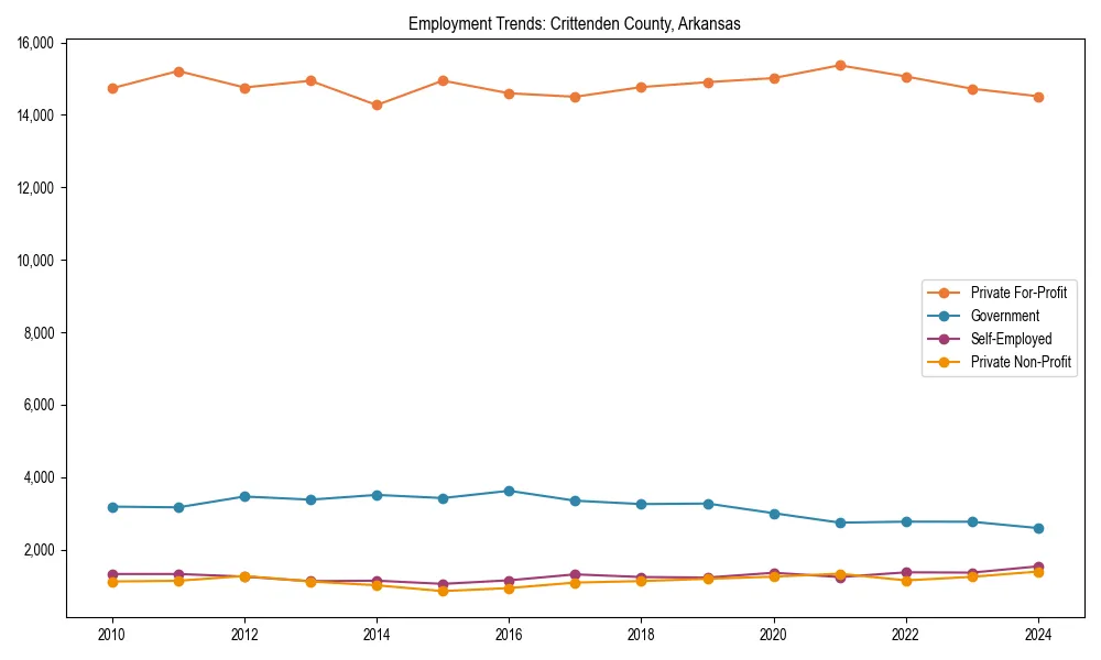 Long-term employment trends in 