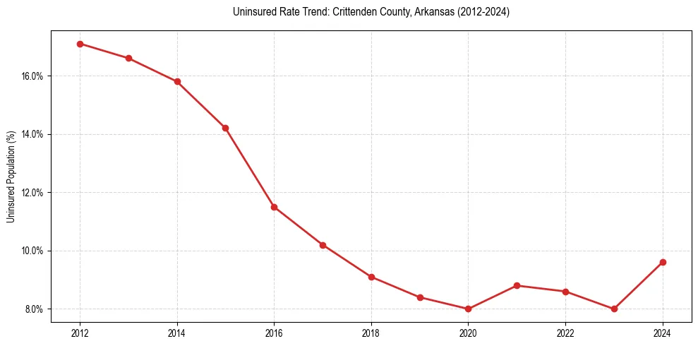 Uninsured trend chart for Crittenden County, Arkansas