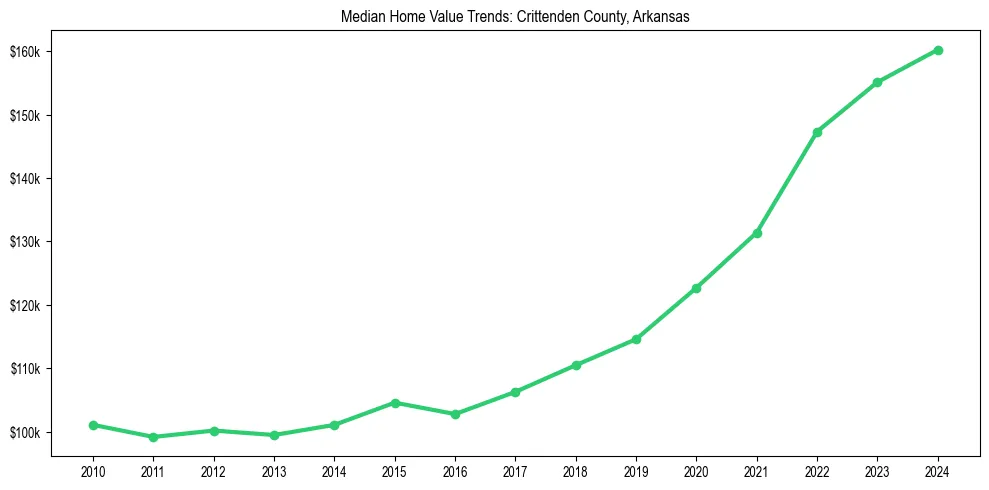 Median property value trends in 