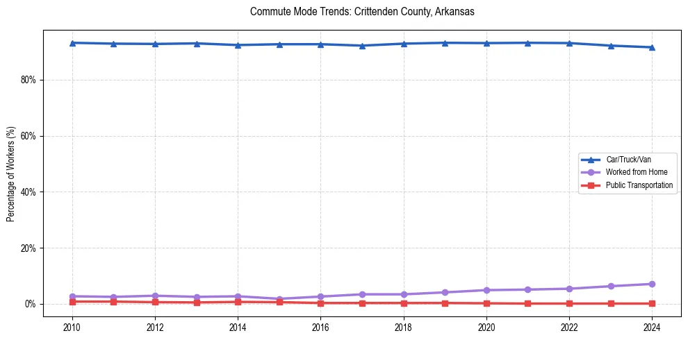 Transportation trends in Crittenden County, Arkansas